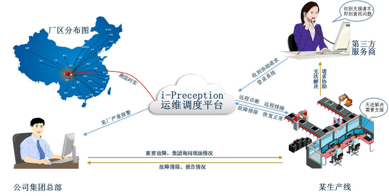 工廠空壓機(jī)信息監(jiān)控